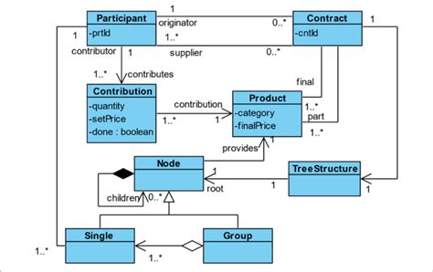 A Class Diagram Depicting The Domain Model Of Contracts On Supply