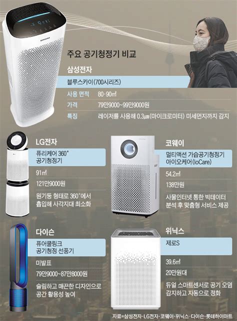 언급된 시정수 값 사용을 권장하며 해당 부품이 구성되어 있지 않으면. 더 촘촘해진 공기청정기… 초미세먼지까지 잡는다 - Chosunbiz ...