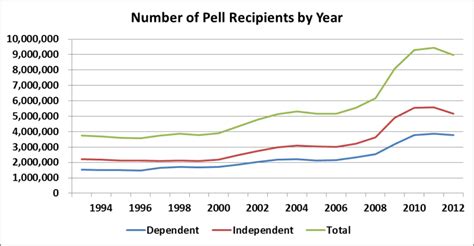 Exploring Trends In Pell Grant Receipt And Expenditures Robert Kelchen
