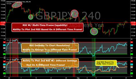 CM Ultimate RSI Multi Time Frame Indicator By ChrisMoody TradingView