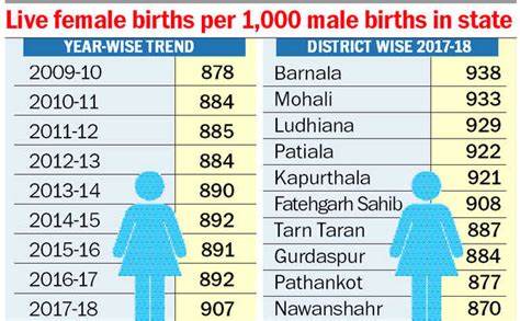 Punjab Sex Ratio Up By 15 In A Year The Tribune India Free Hot Nude