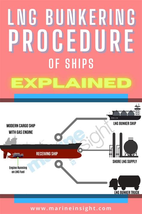 Lng Bunkering Procedure Of Ships Explained Ship Marine Engineering