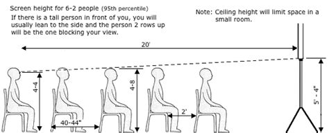 What Is The Standard Distance Between Chairs And Projectr In Meeting