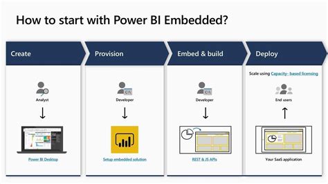 Developing Multi Tenant Saas Application With Power Bi Embedded