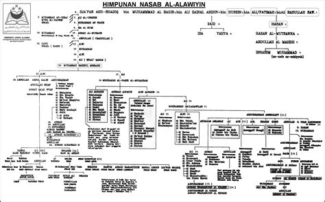 Maybe you would like to learn more about one of these? Rabithah Alawiyah, Organisasi Pencatat Para Keturunan Nabi ...