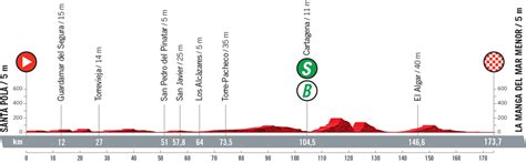 Vuelta A Espana 2021 Etap 8 Przekrojemapki