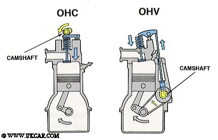 Ohv engines tend to be more compact than ohc engines. Technical Mysteries Unraveled