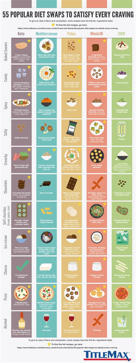 Infographic On 55 Popular Diet Swaps To Satisfy Every Craving By Titlemax