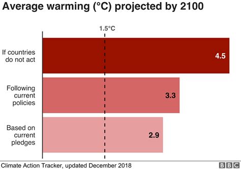 Climate scientists are continually improving their understanding of how earth's climate system works. Climate change: Where we are in seven charts and what you ...
