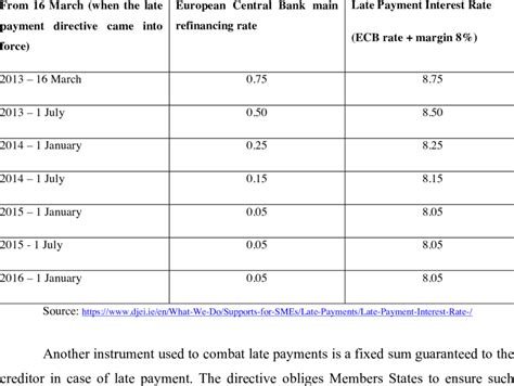 Late Payment Interest Rate Download Table