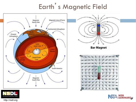 The Earths Magnetic Field And The Magnetosphere Dr Bakst Magnetics