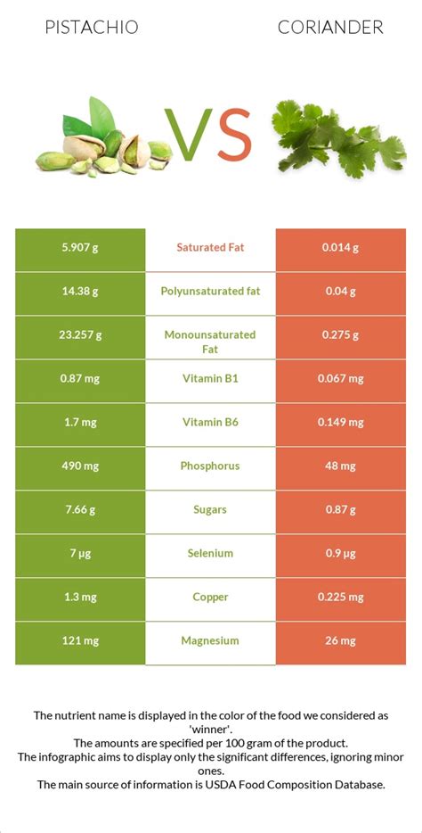 Pistachio Vs Coriander In Depth Nutrition Comparison