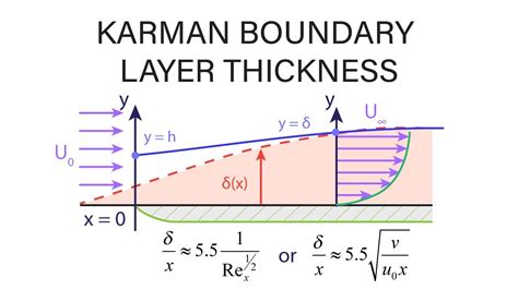 Introductory Fluid Mechanics L19 P5 Von Karman Boundary Layer