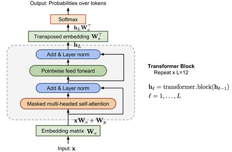 Gpt The New Mighty Language Model From Openai Gambaran