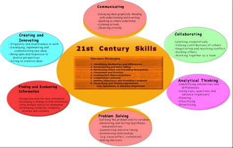 21st Century Teaching And Learning Strategies Timothy Hobbs
