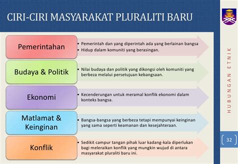 Realitinya, penduduk malaysia terdiri daripada pelbagai bangsa, kaum, dan etnik. Konsep asas hubungan etnik