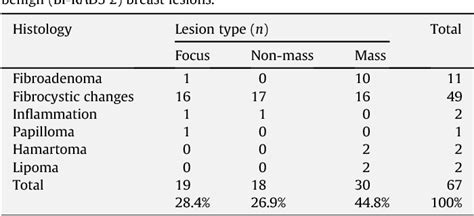 Table 1 From Benign Bi Rads 2 Lesions In Breast Mri Semantic Scholar