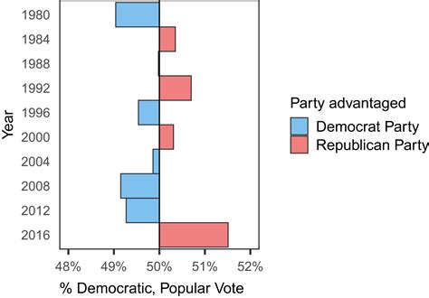Electoral College Bias And The 2020 Presidential Election Pnas