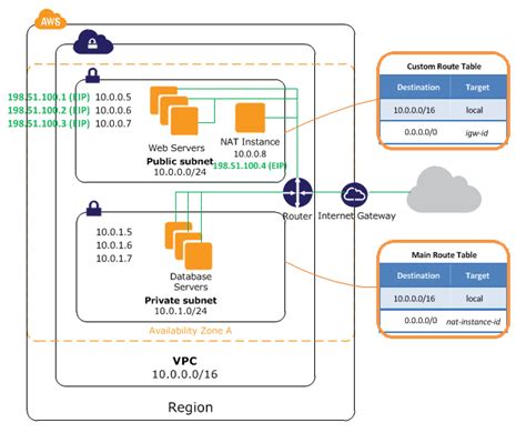 Aws Vpc Virtual Private Cloud 3 Vpc Wizard With Nat 2020