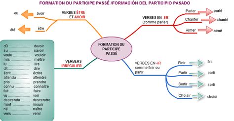Conjugaison de être au masculin. Le passé composé: formation et utilisation en 2020 | Passé ...