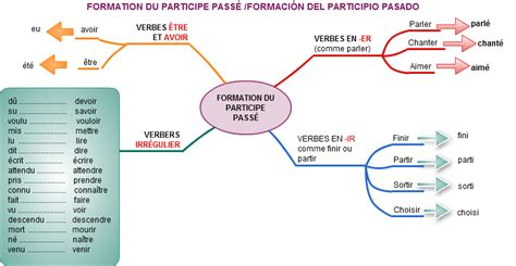 'le verbe 'être' en français = le verbe 'ser' et 'estar' en espagnol. Le passé composé: formation et utilisation en 2020 | Passé ...