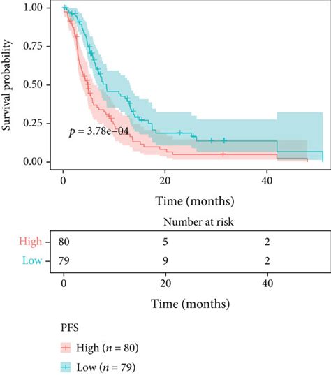 Hypoxia Derived Risk Score Predicts Gbm Prognosis Recurrence And