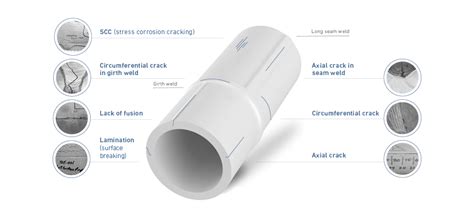 Metallic materials are extensively used in engineering structures and fatigue failure is one of the most common failure modes of metal structures. ROSEN - 15 Types of Pipeline Cracks - Inspection Solutions