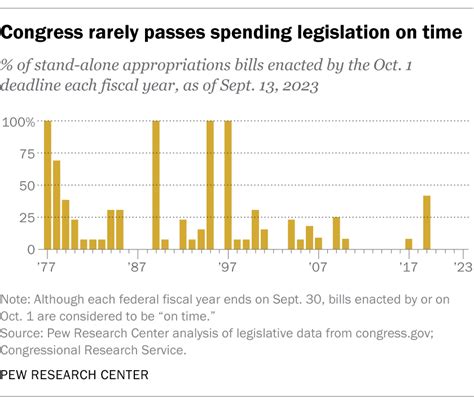 Government Shutdown Congress History Of Spending Bill Delays Pew Research Center