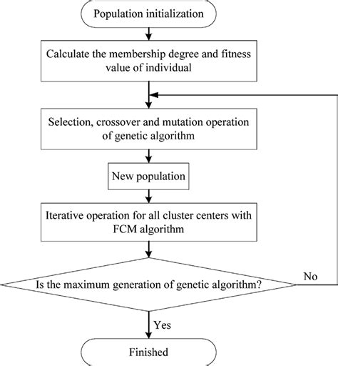 The Flow Chart Of Fuzzy Clustering Algorithm That Improved By Genetic