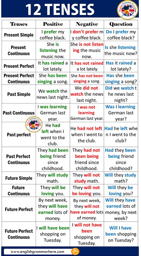 12 Tenses With Examples In English StudyPK