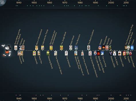 Eight Things Not to Miss in Disney Animated | Disney animation, First