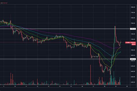 I am sure that bitcoin cash, bitcoin gold, litecoin or ethereum won't replace bitcoin. Bitcoin bounces back from $6,500 lows with 13.5% rally ...