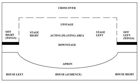 Stage Layout Teaching Theatre Teaching Drama Drama Ideas