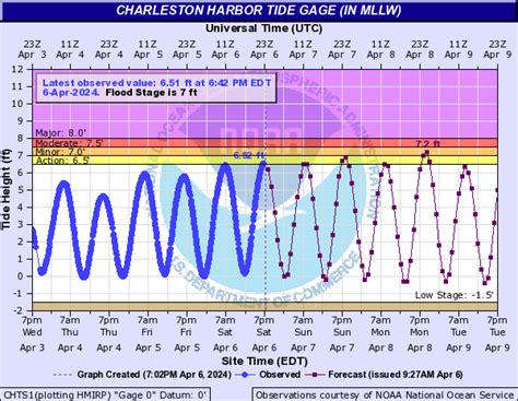 Noaa Offshore Weather Forecast Charleston Sc Charleston 5 Day