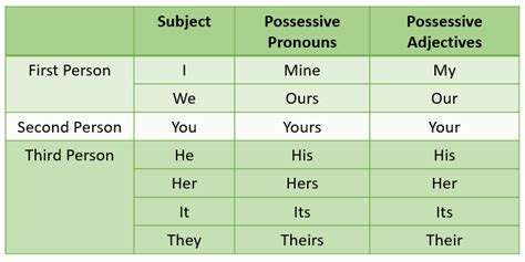 Pengertian Penggunaan Dan Contoh Possessive Pronoun Dalam Kalimat Bahasa Inggris Bahasa
