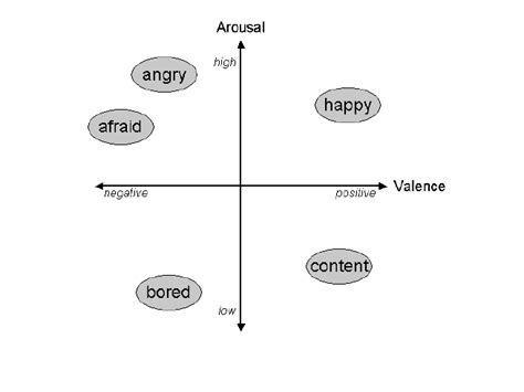 A Two Dimensional Emotion Space With A Valence And An Arousal Axis