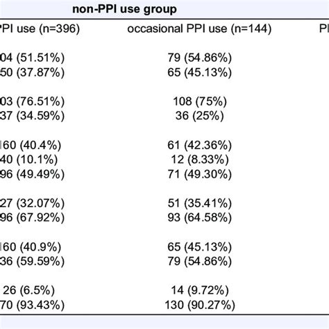 Histological Features With Comparison Between Non Ppi Use Group And Ppi