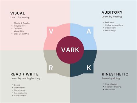 What Is Vark Multimodal Learning Examples Types Tips 2023