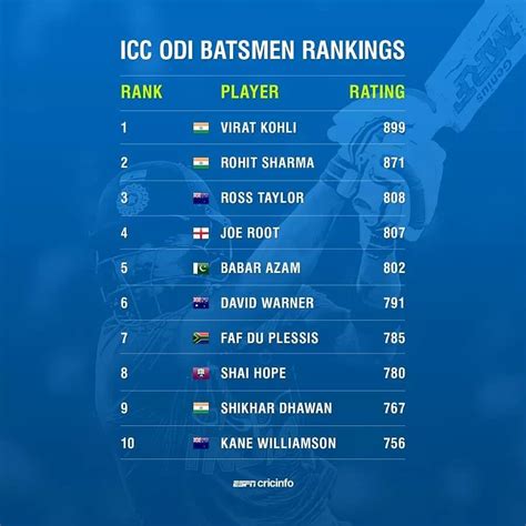 Icc player ranking is a table where the performance of international players are ranked using a point's initially the rankings were for test cricket only but separate odi (one day international). ICC ODI Batsmen Rankings 2019 | ICC Player Rankings for ODI Batsmen 2019 - Test, ODI, T20 ...