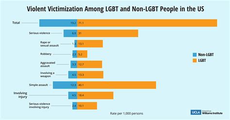 Sexual, gender minorities much likelier to be crime victims