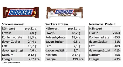Snickers & Mars Protein Riegel im Nährwerte Test – Naschen für die