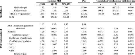 Size And Distribution Parameters Of PSD Of Hammer Mill Process