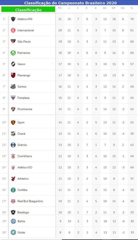Resultados campeonato brasileiro 2020 em flashscore.pt oferece livescore, informações, classificações campeonato brasileiro 2020 e detalhes do jogo (golos marcadores, cartões, etc). Confira a classificação atualizada do Campeonato Brasileiro e os resultados da rodada | Jornal ...