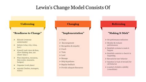 Best Lewins Change Model Consists Of Presentation Slide