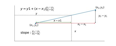 Newtonian interpolating algorithm is a polynomial interpolation/approximation allowing to obtain the. Linear interpolation — Tutorials on imaging, computing and ...