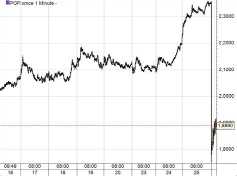 840400) blickt auf einen gemischten zeitraum 2020 zurück. Absturz des Tages: Banco Popular