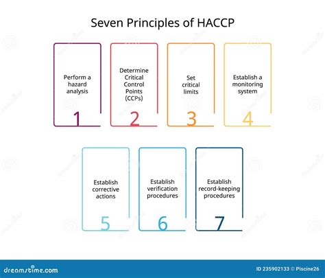 Hazard Analysis Critical Control Points Or Haccp Is An Internationally