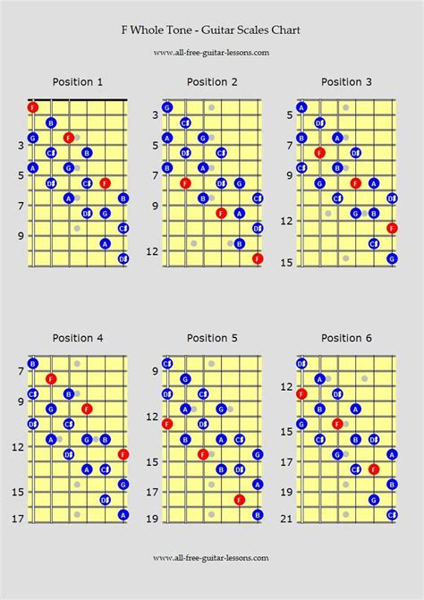 Guitar Major Scales Chart Printable