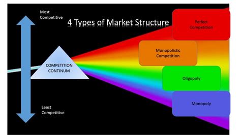 Raw food comes into contact with cooked food)indirect cross. 4 Types of Market Structure