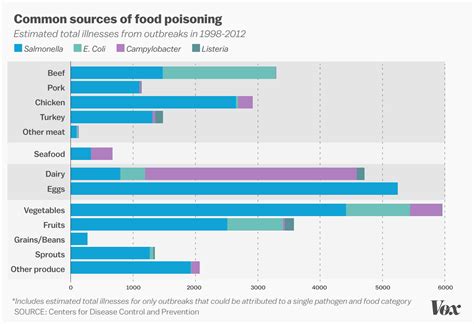 It's not usually serious and most people get better within a week without treatment. Fruits and vegetables poison more Americans than beef and ...
